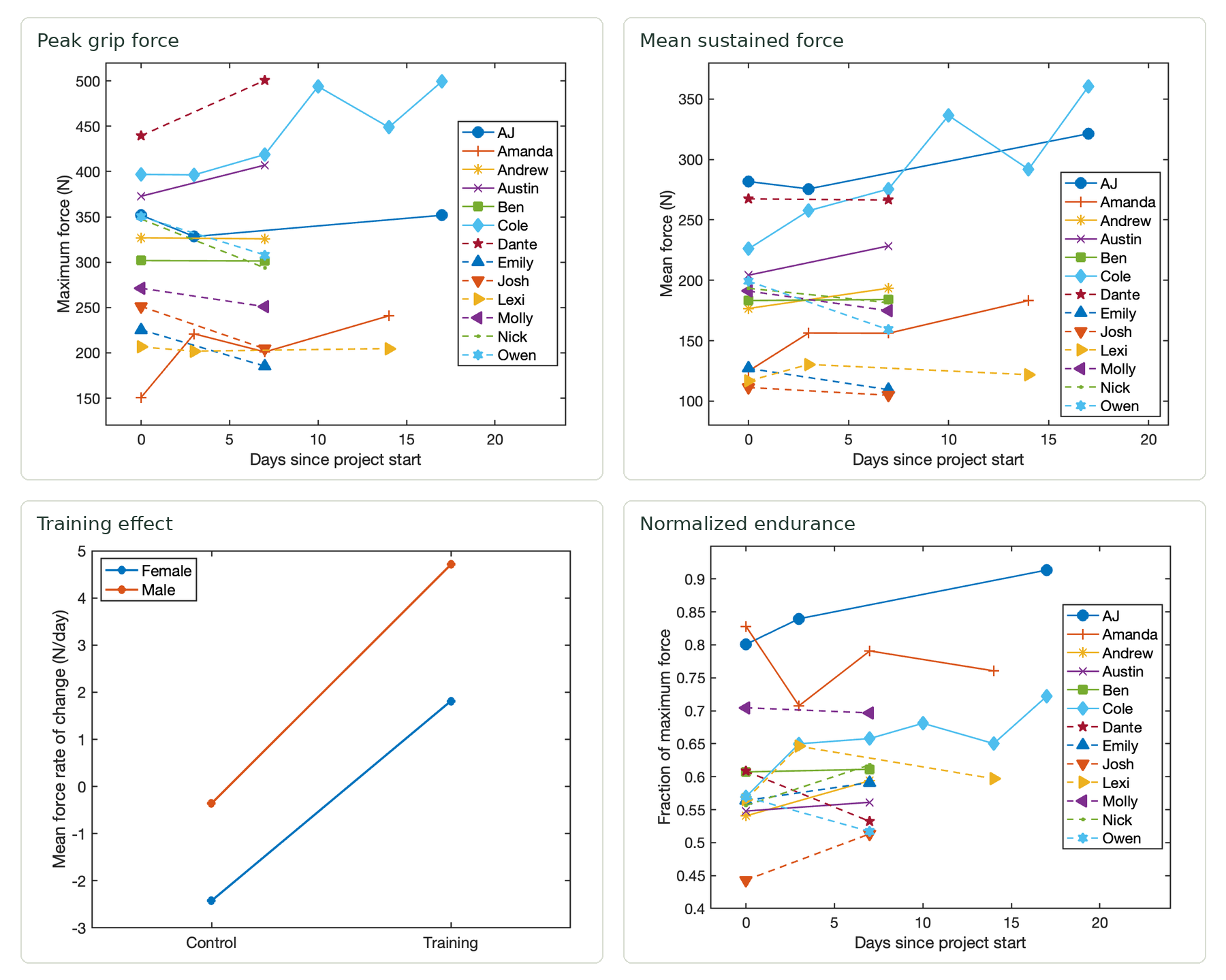 Four results plots: peak grip force, mean sustained force, training effect, and normalized endurance